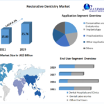 Restorative Dentistry Market by Product, Application, End User, and Region