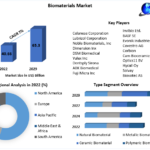 Biomaterials Market Trends, Statistics, Dynamics, Segment Analysis