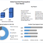 Expanded Polypropylene Foam Market- Industry Analysis & Forecast 2029