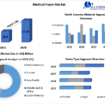 Global Opportunity Analysis and Industry Forecast for Medical Foam, 2022–2029