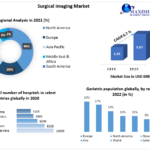 Surgical Imaging Market: Size, Dynamics, Regional Insights, and Market Segment Analysis