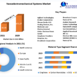 Nanoelectromechanical Systems Market: Size, Dynamics, Regional Insights