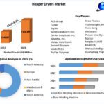 Hopper Dryers Market– Global Industry Analysis and Forecast (2023-2029)