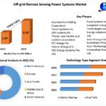 Off-grid Power Systems for Remote Sensing Market- Industry 2029