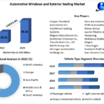 Automotive Windows and Exterior Sealing Market Size Share 2029