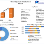 Oligonucleotide Synthesis Global Market Forecast 2023-2029: Product, Application, End-user and Regional Trends