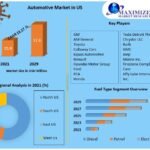 Automotive Market in US  Report Cover Market Size, Top Manufacturers, Growth Rate, Estimate and Forecast 2022-2029