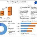 Telecom Managed Services Market Key Players Data, Recent Trends,  Analysis by Size, Share, Opportunities, Revenue, Future Scope and Forecast 2029