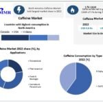 Caffeine Market Share, Demand, Top Players, Growth, Size, Revenue Analysis, Top Leaders and Forecast 2029