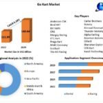 Go Kart Market Top Countries Data and Covid-19 Impact Analysis Boosting the Growth Worldwide: Market Key Dynamics, Recent and Future Demand, Trends and Foreseen Research Report