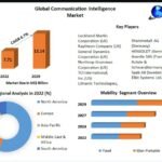 Communication Intelligence Market Overview and scope, Covid-19 Impact Analysis, Status and Forecast Market by Players, Regions and Forecast to 2029