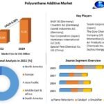 Polyurethane Market Trends, Segmentation, Regional Outlook, Future Plans and Forecast to 2029