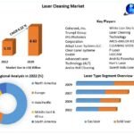 Laser cleaning Market Executive Summary, Segmentation, Review, Trends, Opportunities, Growth, Demand and Forecast to 2029