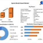 Sports Mouth Guard Market Opportunities, Future Trends, Business Demand and Growth Forecast 2029