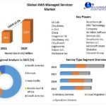 AWS Managed Services Market Market Growth Research On Key Players