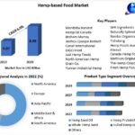 Hemp-based Food Market Growth, Trends, COVID-19 Impact and Forecast to 2029