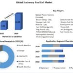 Stationary Fuel Cell Market Industry Trends, Revenue Growth, Key Players Till 2029