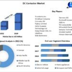 DC Contractor Market Revenue | Top Players Financial Performance | Trend Analysis