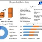 Ultrasonic Dental Scalers Market Trends, Research Report, Growth, Opportunities, Business Strategies, Revenue and Growth Rate Upto 2029