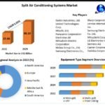 Split Air Conditioning Systems Market 2029 Business Strategies, Revenue and Growth Rate,Key player, Size, Share And Forecast 2029