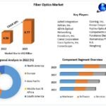 Fiber Optics Market Growth Trends, Current Demand, and Development Report, Analysis by Opportunities, Size, Share, Future Scope, Revenue and Forecast