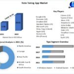 Note Taking App Market Key Player, Growth, with Covid-19 Impact Analysis, Share, Size, Leading Players, Industry Growth And Forecast 2029