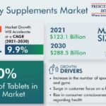 Dietary Supplements Market Analysis by Trends, Size, Share, Growth Opportunities, and Emerging Technologies