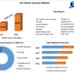 Air Charter Services Market Detailed Analysis of Current Industry Trends 2029