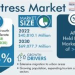 Mattress Market Analysis by Trends, Size, Share, Growth Opportunities, and Emerging Technologies