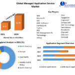 Managed Application Service Market size is projected to reach US$ 22.78 Bn at the end of the forecast period at a CAGR of 22.40%.