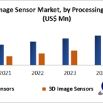 Asia Pacific Image Sensor Market is expected to reach US$ 23.79 Bn by 2026, at a CAGR of 9.31% during the forecast period.