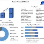 Rubber Process Oil Market is expected to grow at a CAGR of 3.95% during the forecast period and is expected to reach US$ 2.95 Bn. by 2029.
