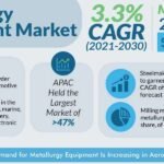 Metallurgy Equipment Market Analysis by Trends, Size, Share, Growth Opportunities, and Emerging Technologies