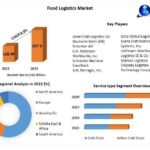 Food Logistics Market Share, Growth, Industry Segmentation, Analysis and Forecast 2029