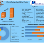 Methyl Tertiary Butyl Ether Market is expected to grow at a CAGR of 5.2% during the forecast period and is expected to reach US$ 22.87 Bn by 2029.