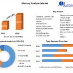 Mercury Analyzer Market is expected to grow at a CAGR of 5.88% during the forecast period. Global Mercury Analyzer Market is expected to reach US$ 359.49 Mn by 2029.