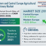 Western and Central Europe Agricultural Machinery Market Analysis by Trends, Size, Share, Growth Opportunities, and Emerging Technologies