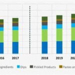 Sauces, Dressings, and Condiments Market Analysis by Trends, Size, Share, Growth Opportunities, and Emerging Technologies