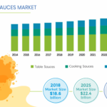 U.S. Sauces Market Analysis by Trends, Size, Share, Growth Opportunities, and Emerging Technologies