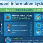 Student Information System Market Analysis by Trends, Size, Share, Growth Opportunities, and Emerging Technologies