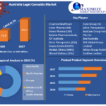 Australia Legal Cannabis Market by Manufacturers, Regions, Type and Application, Forecast 2024-2030