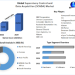 Global Supervisory Control and Data Acquisition (SCADA) Market Growth, Statistics, By Application, Production, Revenue & Forecast To 2030