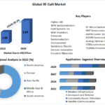 Global RF GaN Market Analysis by Size, Growth, By Segmentation, By application forecast 2030