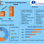 Valuation and Growth Forecast: Interventional Cardiology Devices Market