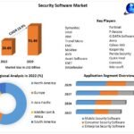 Security Software Market Key Business Opportunities, with Key Findings in the Area of Vendor Landscape, Latest Industry Trends, Competitive Outlook to 2022-2029