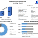 Pediatric Interventional Cardiology Market – Global Industry Analysis and Forecast (2022-2029)