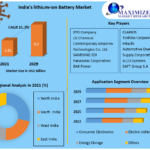 India Lithium-ion Battery Market (2022 to 2029) – Growth Factors, Opportunities in Market, Market Segmentation