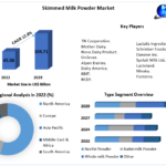 Skimmed Milk Powder Market – Global Industry Analysis and Forecast (2023-2029) by Type, Application and Region