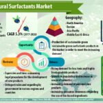 Natural Surfactants Market