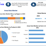 Areca Nuts Market- Global Industry Analysis and Forecast